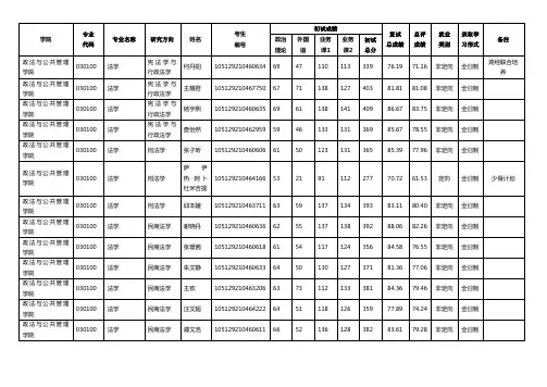 2019年湖北大学政法与公共管理学院硕士研究生招生拟录取名单