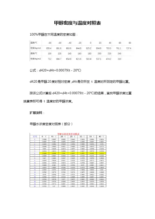 甲醇密度与温度对照表