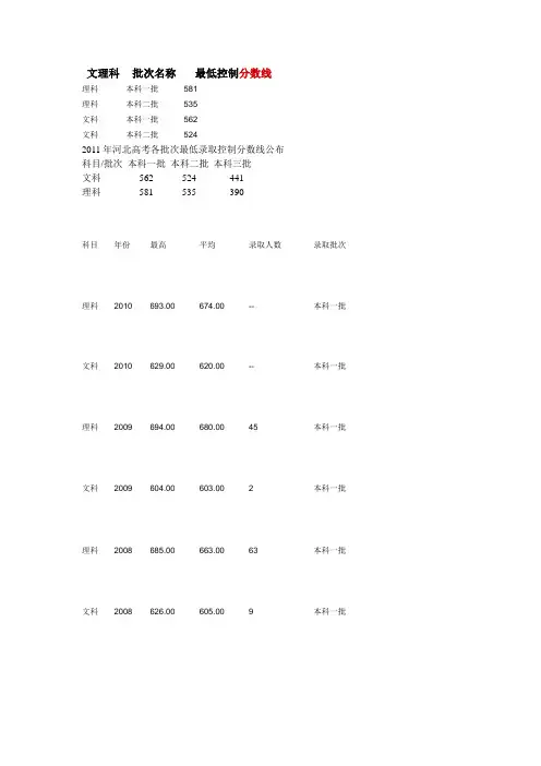 北省近九年高考录取分数线