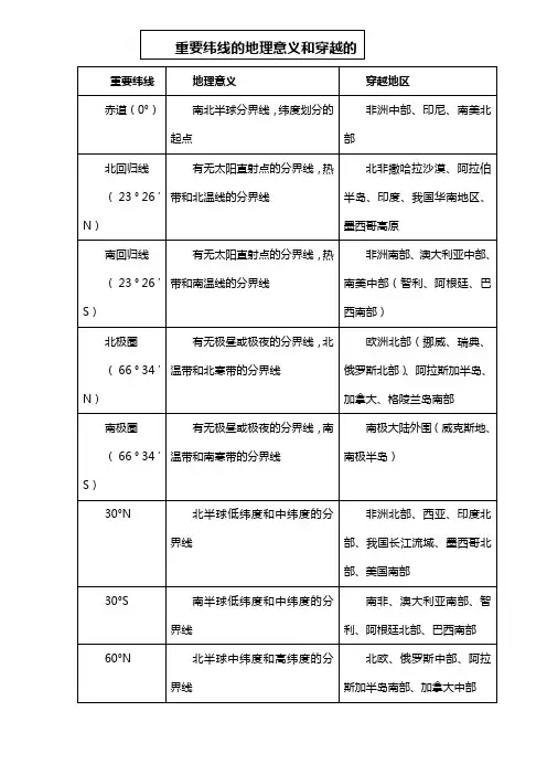 重要经纬线的通过地域和地理意义