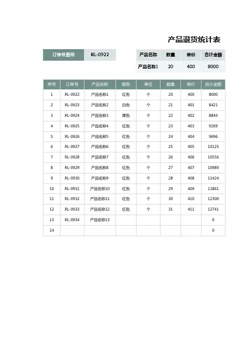 产品退货统计表