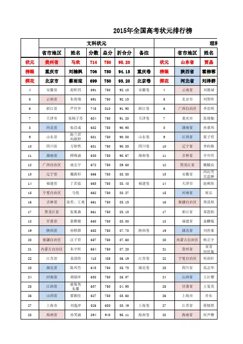 2015年全国高考状元 排行榜