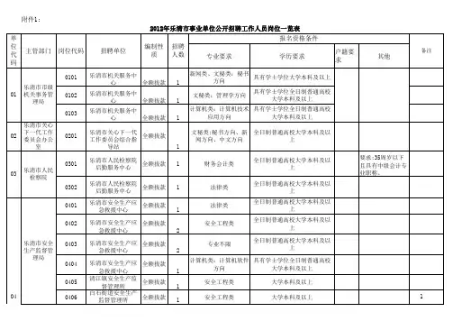2012年乐清市事业单位公开招聘岗位一览表