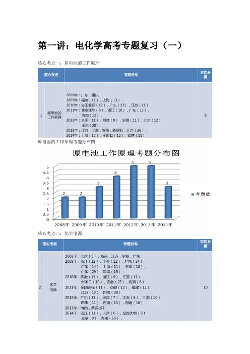 高考化学-复习
