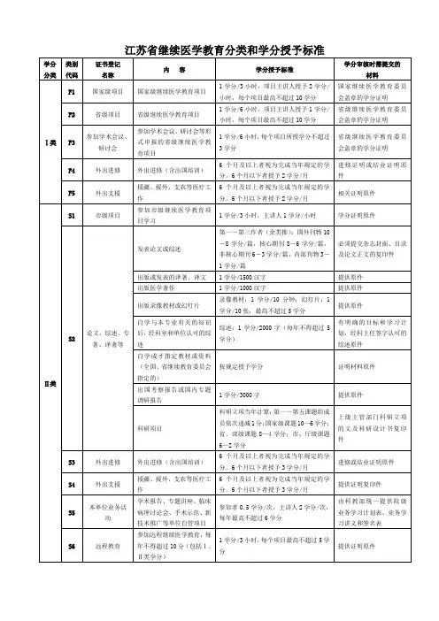 江苏省继续医学教育分类和学分授予标准