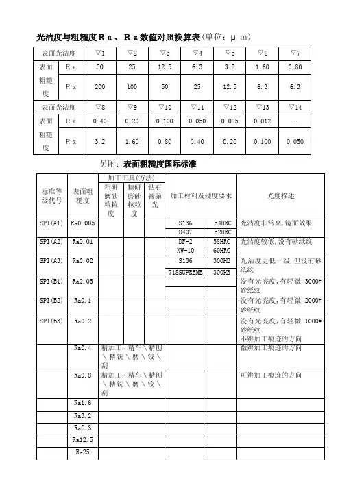 光洁度与粗糙度ra、rz数值对照换算表