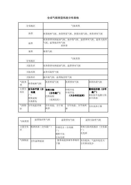 全球气候类型纬度分布表格