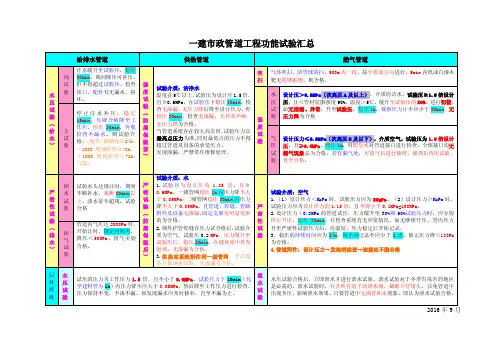 市政管道工程功能试验汇总