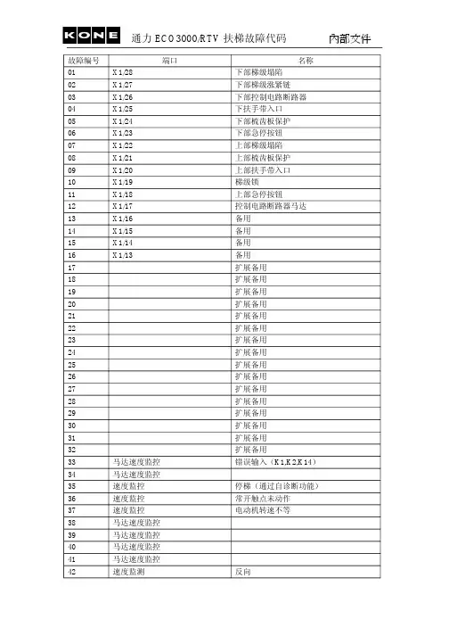 通力ECO3000-RTV扶梯故障代码