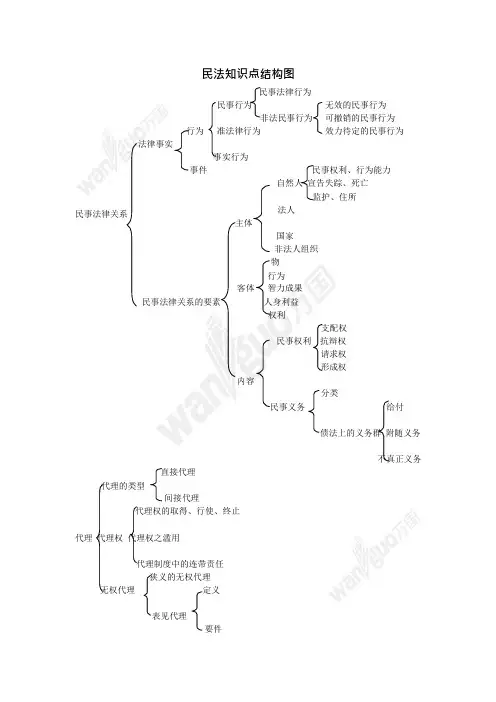 民法框架图(可编辑修改word版)