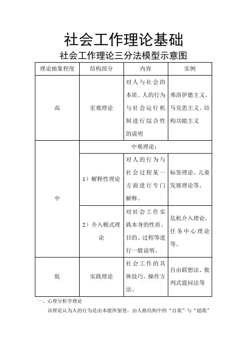 社会工作理论基础