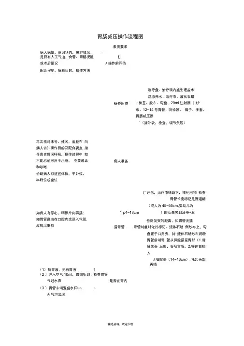 胃肠减压操作流程图