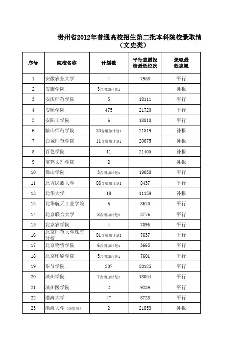 3.贵州省2012年普通高校招生第二批本科院校录取情况