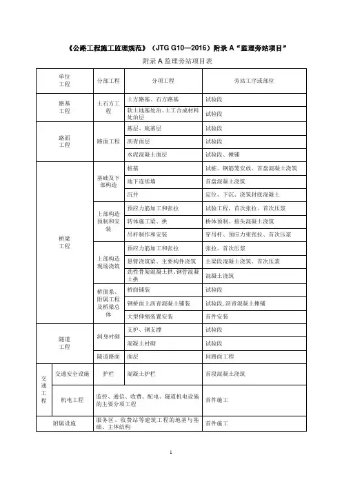 《公路工程施工监理规范》(JTG G10-2016)附录A“监理旁站项目”