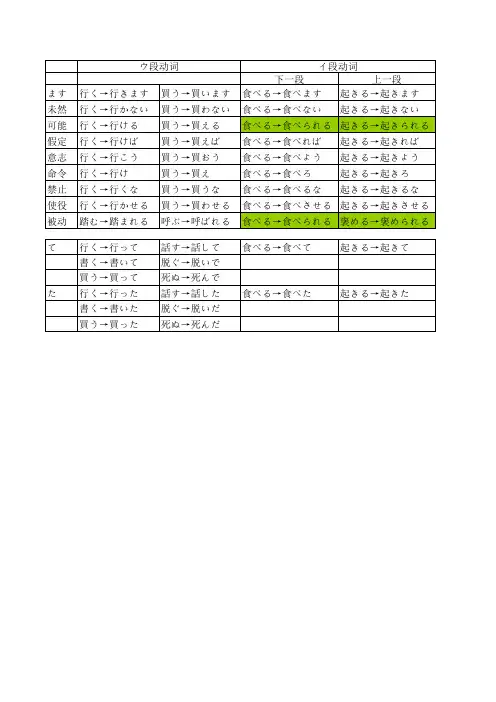 日语动词活用表