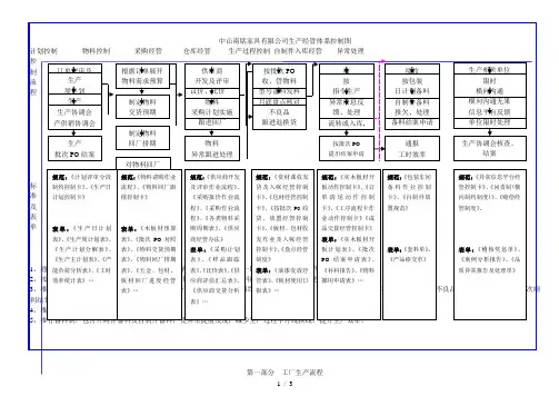 10-家具企业体系运作流程图及生产经管体系控制图(1)