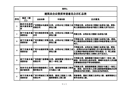 建筑施工企业资质审查意见公示汇总表