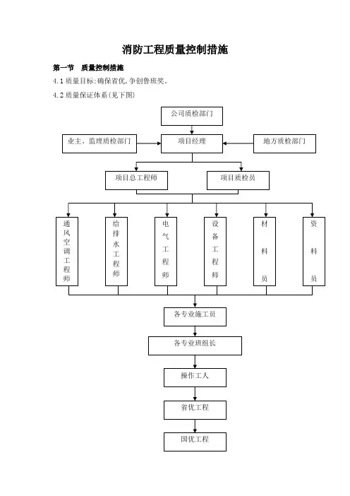 消防工程质量控制措施
