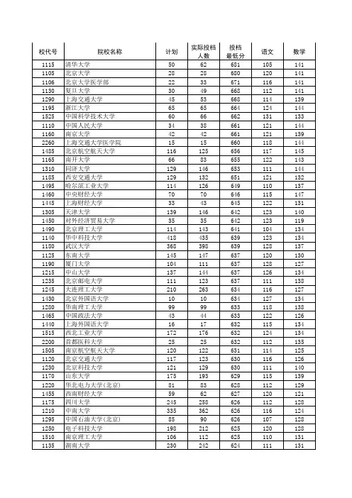 2011年本科一批投档线(含全省排名)
