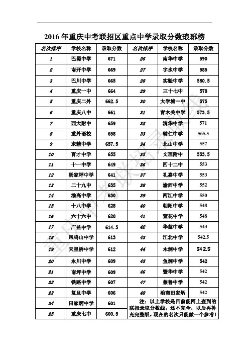 2016年重庆中考联招区重点中学录取分数琅琊榜前50