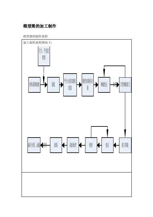 箱型梁的加工制作工艺