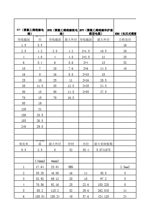 导线穿管管径选择表