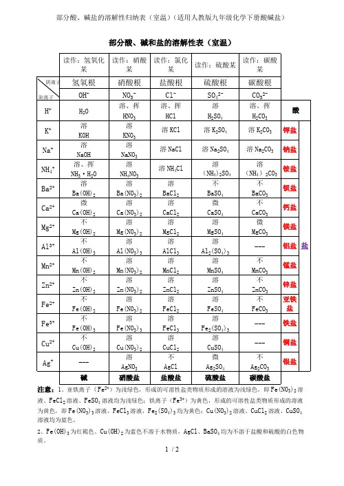 部分酸、碱盐的溶解性归纳表(室温)(适用人教版九年级化学下册酸碱盐)