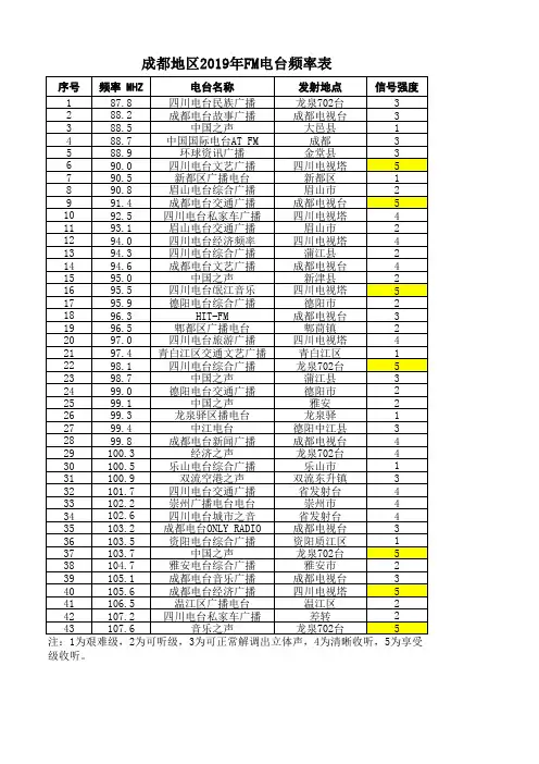 成都地区2019年FM电台频率表(调频广播电台)