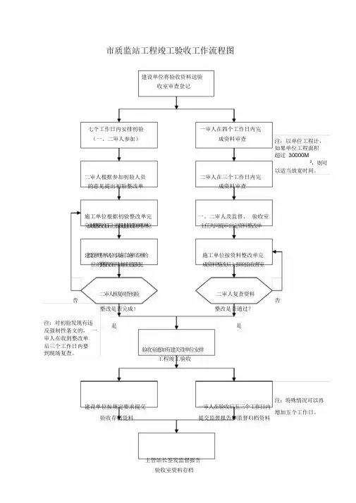 市质监站工程竣工验收工作流程图(精)