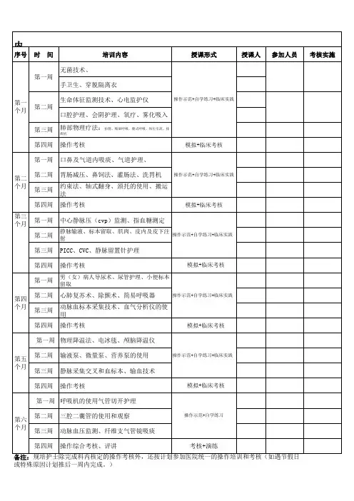 ICU护士规培操作培训实施表