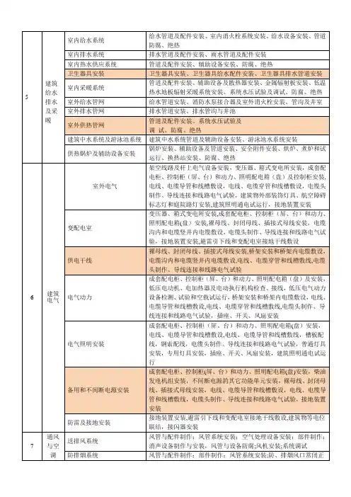 水电分部分项工程划分表