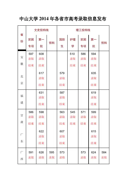 中山大学2014年各省市高考录取分数线