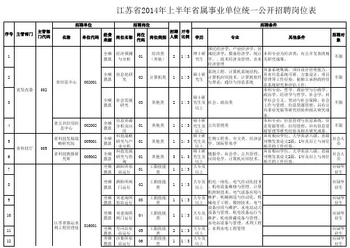 江苏省2014年上半年省属事业单位统一公开招聘岗位