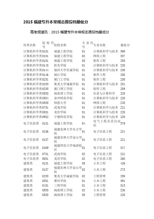2015福建专升本常规志愿投档最低分
