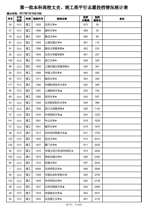 江西省2017年第一批本科文史、理工类平行志愿投档情况统计表(公布)