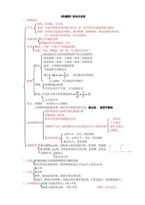 《机械波》知识点总结