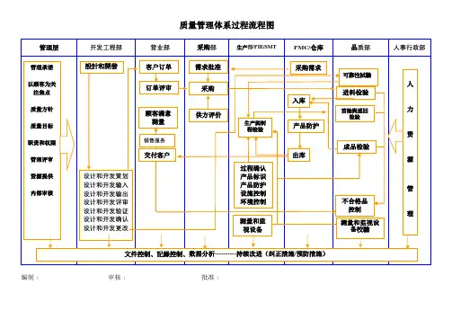 质量管理体系过程流程图