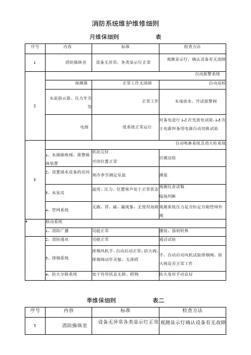 消防设施保养维修记录表格大全
