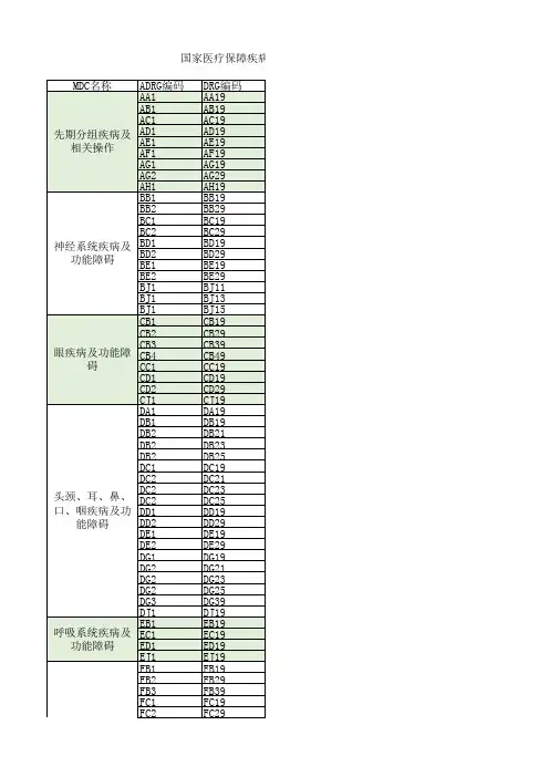 电子表格Excel版：CHS-DRG细分组方案--229个外科手术组(DRG)