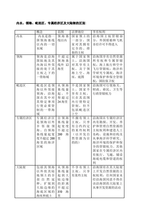 内水、领海、毗连区、专属经济区及大陆架的区别