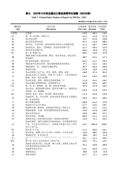 2022年12月份全国出口商品贸易环比指数(HS2分类)