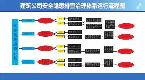 建筑公司安全隐患排查治理体系运行流程图