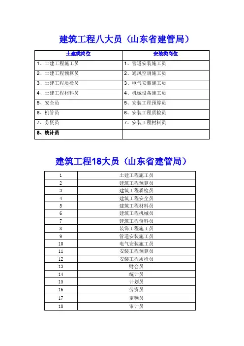 建筑八大员、建筑工程18大员