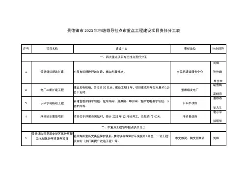 景德镇市2023年市级领导挂点市重点工程建设项目责任分工表