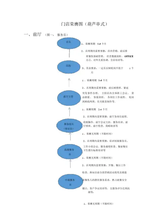 门店晋升图