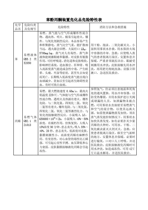 苯酚丙酮装置危化品危险特性表