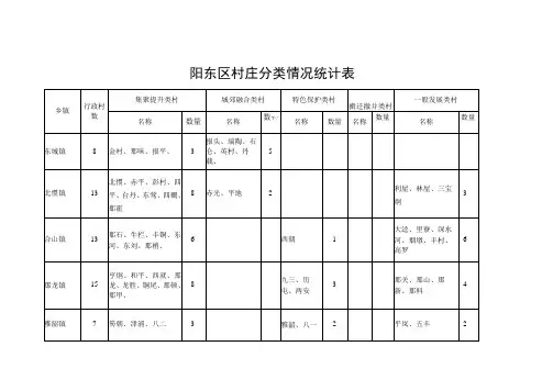 阳东区村庄分类情况统计表