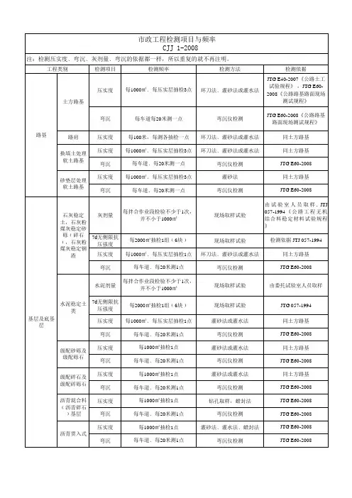 市政工程试验常规检测项目、检测标准、检测频率、取样方法