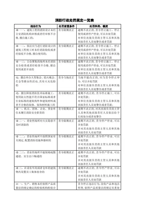 消防法消防行政处罚规定一览表