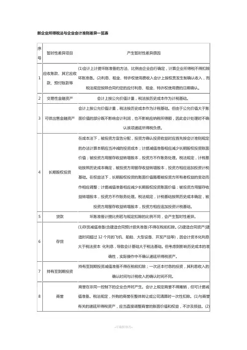 会计与税法差异一览表